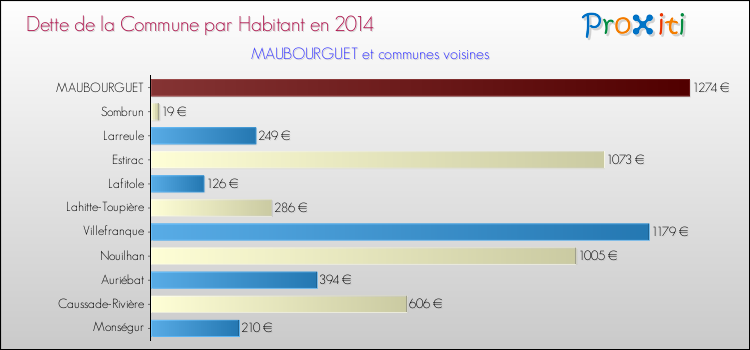 Dette par habitant de la commune en 2014 pour MAUBOURGUET et les communes proches Comparaison de la dette par habitant de la commune en 2014 pour MAUBOURGUET et les communes voisines