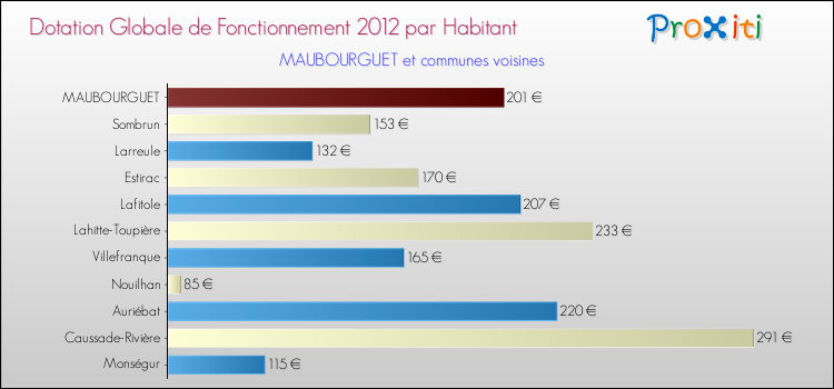 Montant des dotations globales de fonctionnement DGF par Habitant pour MAUBOURGUET et les communes proches Comparaison des des dotations globales de fonctionnement DGF par habitant pour MAUBOURGUET et les communes voisines