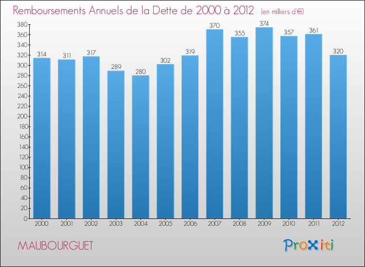 Evolution de l'annuité de la dette pour la commune de MAUBOURGUET de 2000 à 2012 Annuités de la dette pour MAUBOURGUET de 2000 à 2012