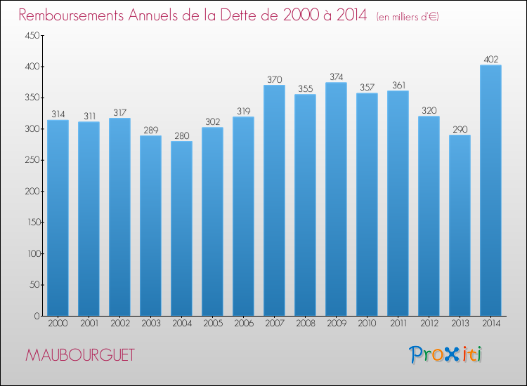 Evolution de l'annuité de la dette pour la commune de MAUBOURGUET de 2000 à 2014 Annuités de la dette pour MAUBOURGUET de 2000 à 2014
