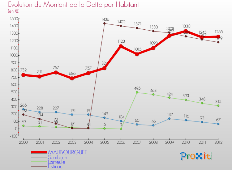 Evolution de la dette par habitant pour la commune de MAUBOURGUET et les communes proches de 2000 à 2012 Comparaison de la dette par habitant pour MAUBOURGUET et les communes voisines de 2000 à 2012