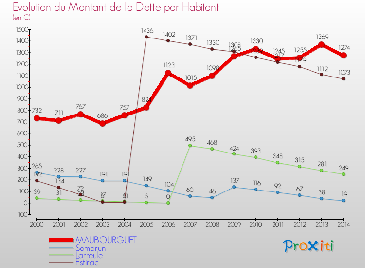 Evolution de la dette par habitant pour la commune de MAUBOURGUET et les communes proches de 2000 à 2014 Comparaison de la dette par habitant pour MAUBOURGUET et les communes voisines de 2000 à 2014