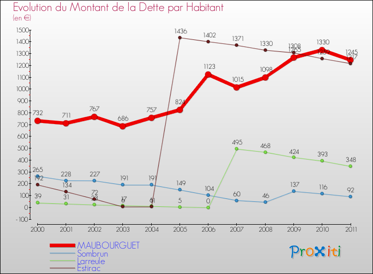 Evolution de la dette par habitant pour la commune de MAUBOURGUET et les communes proches Comparaison de la dette par habitant pour MAUBOURGUET et les communes voisines