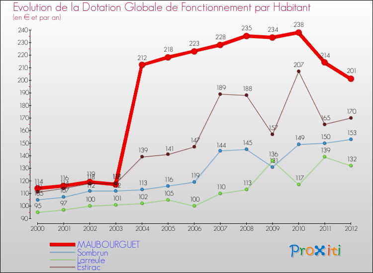 Evolution et montant de la dotation globale de fonctionnement par Habitant pour MAUBOURGUET et les communes proches Comparaison des dotations globales de fonctionnement par habitant pour MAUBOURGUET et les communes voisines