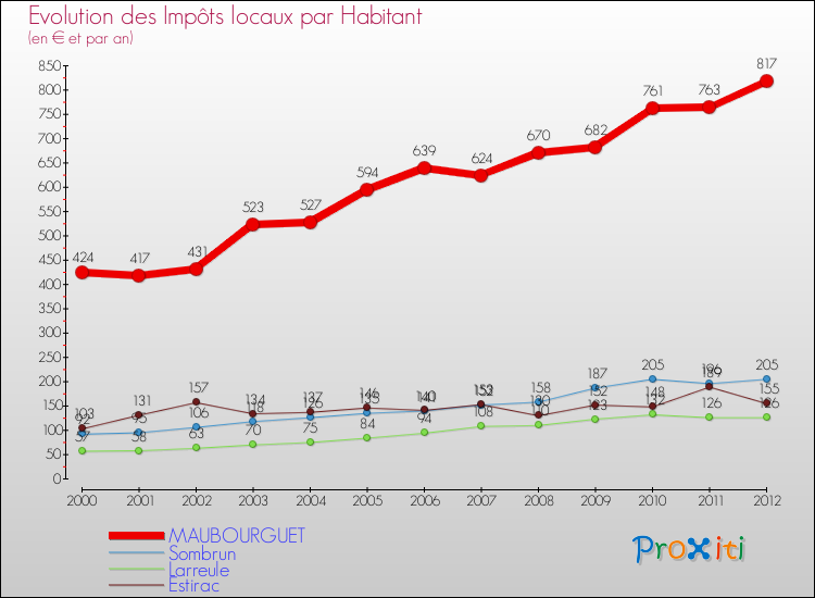 Evolution et montant des impôts locaux par Habitant pour MAUBOURGUET et les communes proches Comparaison des impôts locaux par habitant pour MAUBOURGUET et les communes voisines