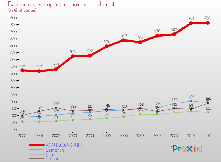Evolution et montant des impôts locaux par Habitant pour MAUBOURGUET et les communes proches Comparaison des impôts locaux par habitant pour MAUBOURGUET et les communes voisines