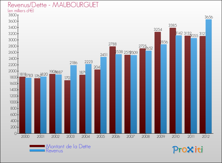 Evolution comparée de la dette et des revenus pour la commune de MAUBOURGUET de 2000 à 2012 Comparaison de la dette et des revenus pour MAUBOURGUET de 2000 à 2012