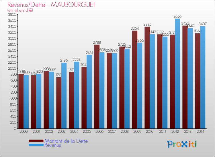 Evolution comparée de la dette et des revenus pour la commune de MAUBOURGUET de 2000 à 2014 Comparaison de la dette et des revenus pour MAUBOURGUET de 2000 à 2014