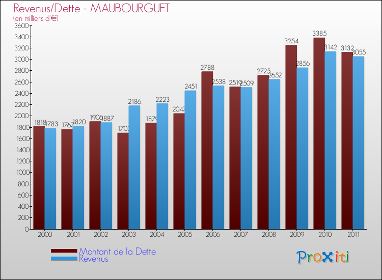 Evolution comparée de la dette et des revenus pour la commune de MAUBOURGUET de 2000 à 2011 Comparaison de la dette et des revenus pour MAUBOURGUET de 2000 à 2011