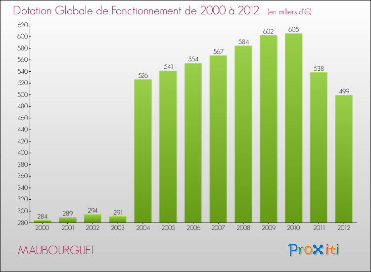 Evolution du montant de la Dotation Globale de Fonctionnement pour la commune de MAUBOURGUET de 2000 à 2012 Evolution du montant de la Dotation Globale de Fonctionnement pour MAUBOURGUET de 2000 à 2012
