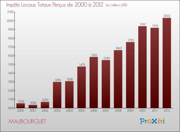 Evolution des Impôts Locaux pour la commune de MAUBOURGUET de 2000 à 2012 Evolution des Impôts Locaux pour MAUBOURGUET de 2000 à 2012