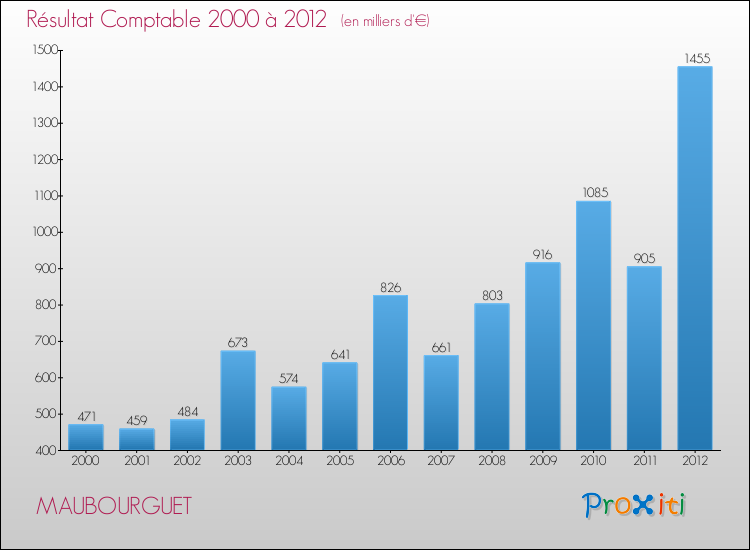 Evolution du résultat comptable pour la commune de MAUBOURGUET de 2000 à 2012 Evolution du résultat comptable pour MAUBOURGUET de 2000 à 2012
