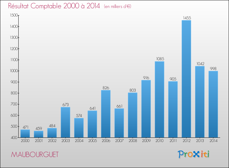 Evolution du résultat comptable pour la commune de MAUBOURGUET de 2000 à 2014 Evolution du résultat comptable pour MAUBOURGUET de 2000 à 2014