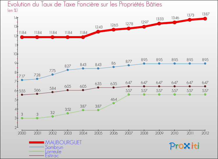 Evolution du taux de la taxe foncière sur le bati pour MAUBOURGUET et les communes proches de 2000 à 2012 Comparaison des taux de taxe foncière sur le bati pour MAUBOURGUET et les communes voisines de 2000 à 2012