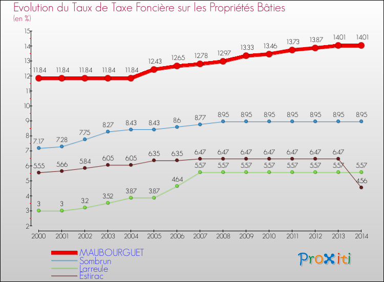 Evolution du taux de la taxe foncière sur le bati pour MAUBOURGUET et les communes proches de 2000 à 2014 Comparaison des taux de taxe foncière sur le bati pour MAUBOURGUET et les communes voisines de 2000 à 2014
