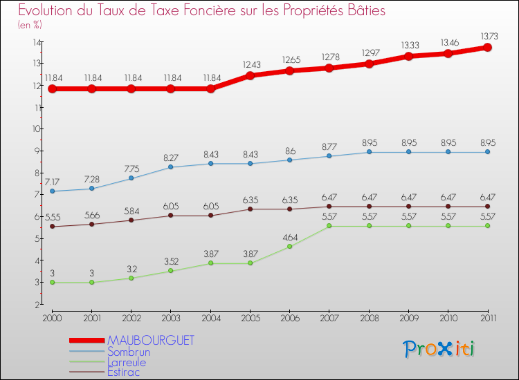 Evolution du taux de la taxe foncière sur le bati pour MAUBOURGUET et les communes proches Comparaison des taux de taxe foncière sur le bati pour MAUBOURGUET et les communes voisines
