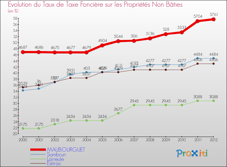 Evolution du taux de la taxe foncière sur les immeubles et terrains non batis pour MAUBOURGUET et les communes proches de 2000 à 2012 Comparaison des taux de la taxe foncière sur les immeubles et terrains non batis pour MAUBOURGUET et les communes voisines de 2000 à 2012