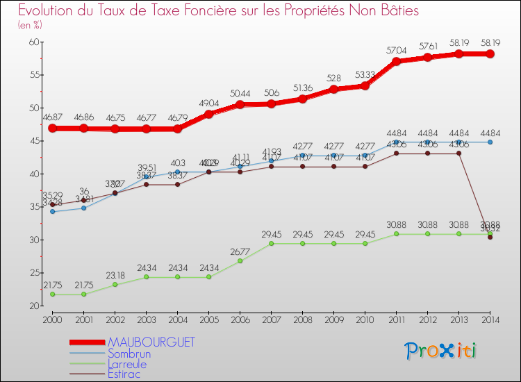 Evolution du taux de la taxe foncière sur les immeubles et terrains non batis pour MAUBOURGUET et les communes proches de 2000 à 2014 Comparaison des taux de la taxe foncière sur les immeubles et terrains non batis pour MAUBOURGUET et les communes voisines de 2000 à 2014