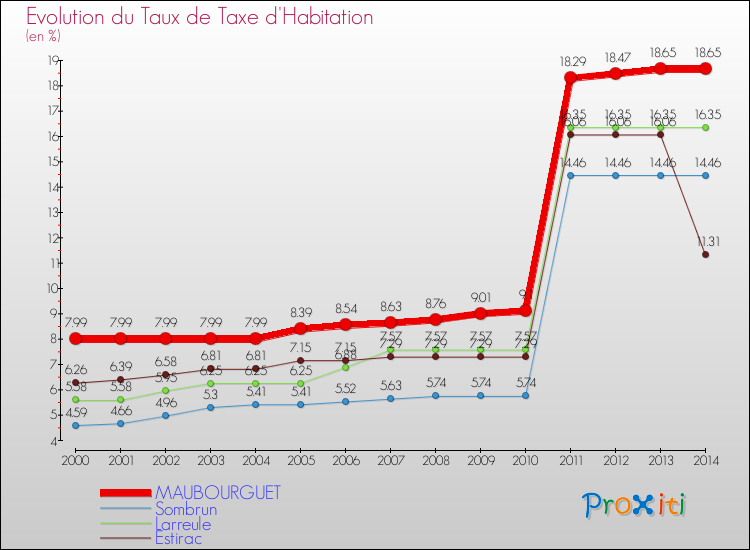 Evolution du taux de la taxe d'habitation pour MAUBOURGUET et les communes proches de 2000 à 2014 Comparaison des taux de la taxe d'habitation pour MAUBOURGUET et les communes voisines de 2000 à 2014