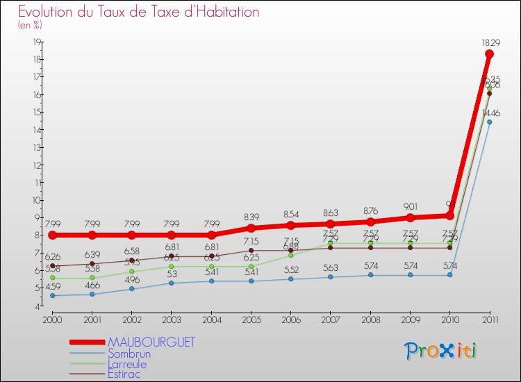 Evolution du taux de la taxe d'habitation pour MAUBOURGUET et les communes proches Comparaison des taux de la taxe d'habitation pour MAUBOURGUET et les communes voisines