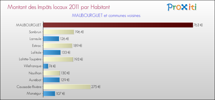 Montant des impôts locaux par Habitant pour MAUBOURGUET et les communes proches Comparaison des impôts locaux par habitant pour MAUBOURGUET et les communes voisines