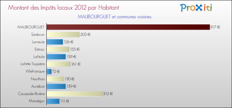 Montant des impôts locaux par Habitant pour MAUBOURGUET et les communes proches Comparaison des impôts locaux par habitant pour MAUBOURGUET et les communes voisines