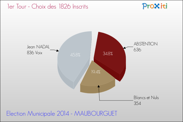 Résultats par rapport aux inscrits au 1er Tour des Elections Municipales 2014 de la commune de MAUBOURGUET Elections Municipales 2014 - Résultats par rapport aux inscrits au 1er Tour pour la commune de MAUBOURGUET