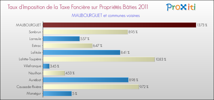 Taux d'imposition de la taxe foncière sur le bati 2011 pour MAUBOURGUET et les communes proches Comparaison des taux d'imposition de la taxe foncière sur le bati 2011 pour MAUBOURGUET et les communes voisines
