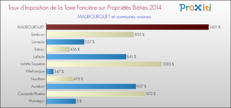 Taux d'imposition de la taxe foncière sur le bati 2014 pour MAUBOURGUET et les communes proches Comparaison des taux d'imposition de la taxe foncière sur le bati 2014 pour MAUBOURGUET et les communes voisines