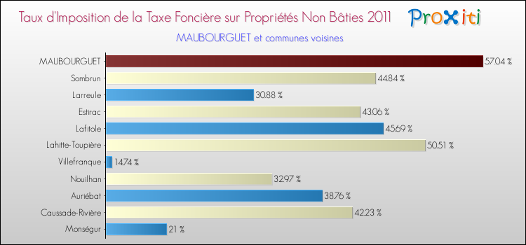 Taux d'imposition de la taxe foncière sur les immeubles et terrains non batis 2011 pour MAUBOURGUET et les communes proches Comparaison des taux d'imposition de la taxe foncière sur les immeubles et terrains non batis 2011 pour MAUBOURGUET et les communes voisines