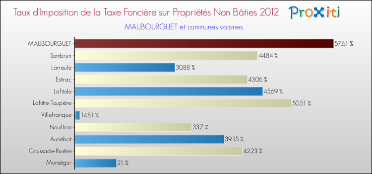 Taux d'imposition de la taxe foncière sur les immeubles et terrains non batis 2012 pour MAUBOURGUET et les communes proches Comparaison des taux d'imposition de la taxe foncière sur les immeubles et terrains non batis 2012 pour MAUBOURGUET et les communes voisines