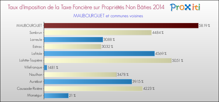 Taux d'imposition de la taxe foncière sur les immeubles et terrains non batis 2014 pour MAUBOURGUET et les communes proches Comparaison des taux d'imposition de la taxe foncière sur les immeubles et terrains non batis 2014 pour MAUBOURGUET et les communes voisines