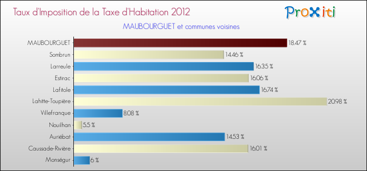 Taux d'imposition de la taxe d'habitation 2012 pour MAUBOURGUET et les communes proches Comparaison des taux d'imposition de la taxe d'habitation 2012 pour MAUBOURGUET et les communes voisines
