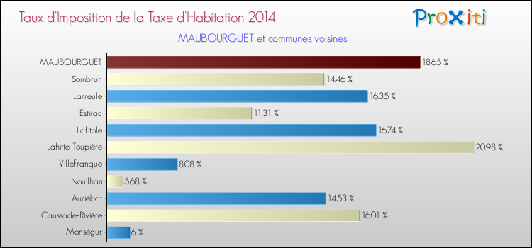 Taux d'imposition de la taxe d'habitation 2014 pour MAUBOURGUET et les communes proches Comparaison des taux d'imposition de la taxe d'habitation 2014 pour MAUBOURGUET et les communes voisines