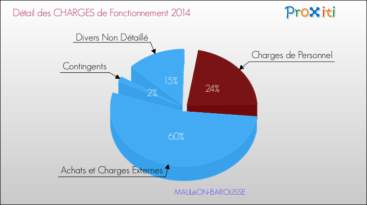 Décomposition des Charges de Fonctionnement 2014 de la commune de MAULéON-BAROUSSE Charges de Fonctionnement 2014 pour la commune de MAULéON-BAROUSSE
