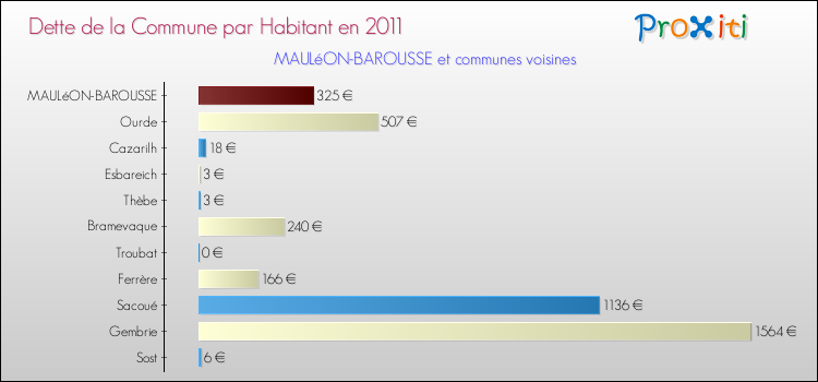 Dette par habitant de la commune en 2011 pour MAULéON-BAROUSSE et les communes proches Comparaison de la dette par habitant de la commune en 2011 pour MAULéON-BAROUSSE et les communes voisines