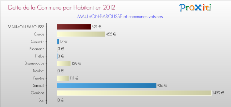 Dette par habitant de la commune en 2012 pour MAULéON-BAROUSSE et les communes proches Comparaison de la dette par habitant de la commune en 2012 pour MAULéON-BAROUSSE et les communes voisines