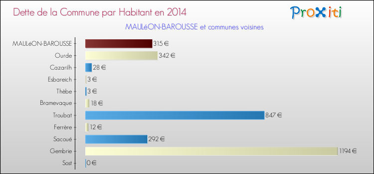 Dette par habitant de la commune en 2014 pour MAULéON-BAROUSSE et les communes proches Comparaison de la dette par habitant de la commune en 2014 pour MAULéON-BAROUSSE et les communes voisines