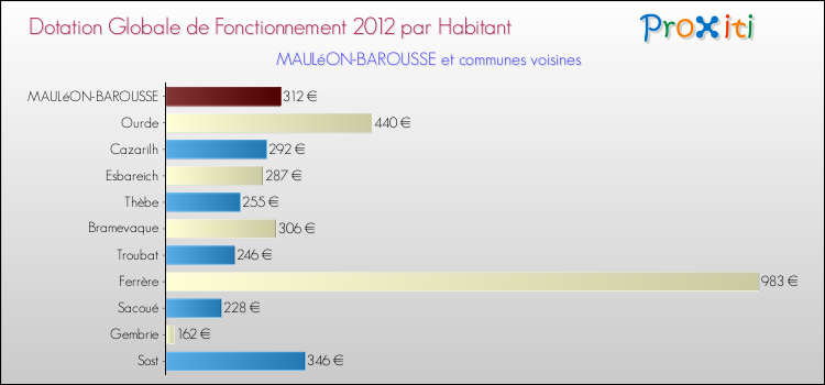 Montant des dotations globales de fonctionnement DGF par Habitant pour MAULéON-BAROUSSE et les communes proches Comparaison des des dotations globales de fonctionnement DGF par habitant pour MAULéON-BAROUSSE et les communes voisines