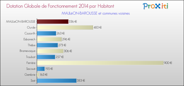 Montant des dotations globales de fonctionnement DGF par Habitant pour MAULéON-BAROUSSE et les communes proches en 2014. Comparaison des des dotations globales de fonctionnement DGF par habitant pour MAULéON-BAROUSSE et les communes voisines en 2014.