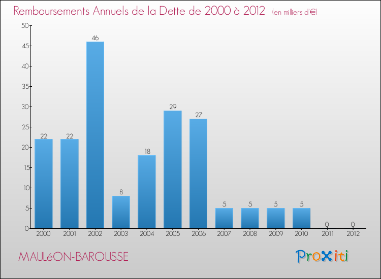 Evolution de l'annuité de la dette pour la commune de MAULéON-BAROUSSE de 2000 à 2012 Annuités de la dette pour MAULéON-BAROUSSE de 2000 à 2012