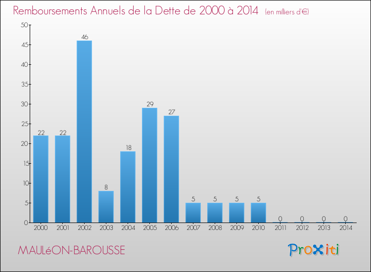 Evolution de l'annuité de la dette pour la commune de MAULéON-BAROUSSE de 2000 à 2014 Annuités de la dette pour MAULéON-BAROUSSE de 2000 à 2014