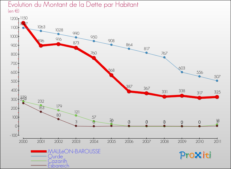 Evolution de la dette par habitant pour la commune de MAULéON-BAROUSSE et les communes proches Comparaison de la dette par habitant pour MAULéON-BAROUSSE et les communes voisines