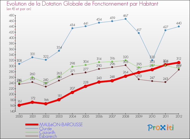 Evolution et montant de la dotation globale de fonctionnement par Habitant pour MAULéON-BAROUSSE et les communes proches Comparaison des dotations globales de fonctionnement par habitant pour MAULéON-BAROUSSE et les communes voisines