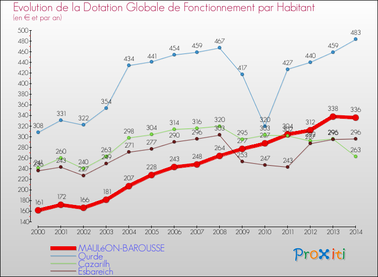 Evolution et montant de la dotation globale de fonctionnement par Habitant pour MAULéON-BAROUSSE et les communes proches de 2000 à 2014. Comparaison des dotations globales de fonctionnement par habitant pour MAULéON-BAROUSSE et les communes voisines de 2000 à 2014.