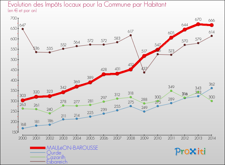Evolution et montant des impôts locaux par Habitant pour MAULéON-BAROUSSE et les communes proches de 2000 à 2014 Comparaison des impôts locaux par habitant pour MAULéON-BAROUSSE et les communes voisines de 2000 à 2014
