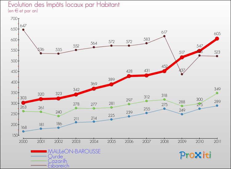 Evolution et montant des impôts locaux par Habitant pour MAULéON-BAROUSSE et les communes proches Comparaison des impôts locaux par habitant pour MAULéON-BAROUSSE et les communes voisines
