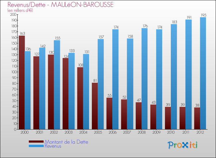 Evolution comparée de la dette et des revenus pour la commune de MAULéON-BAROUSSE de 2000 à 2012 Comparaison de la dette et des revenus pour MAULéON-BAROUSSE de 2000 à 2012