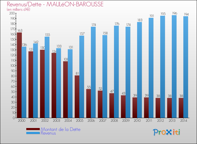 Evolution comparée de la dette et des revenus pour la commune de MAULéON-BAROUSSE de 2000 à 2014 Comparaison de la dette et des revenus pour MAULéON-BAROUSSE de 2000 à 2014