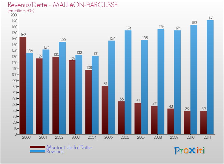 Evolution comparée de la dette et des revenus pour la commune de MAULéON-BAROUSSE de 2000 à 2011 Comparaison de la dette et des revenus pour MAULéON-BAROUSSE de 2000 à 2011